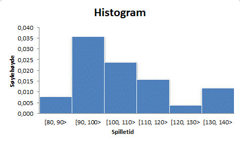 Et histogram der den horisontale aksen heter spilletid og har rektangler over intervaller [80,90>, [90,100>, [100,110>, [110,120>, [120,130> og [130,140>. Den loddrette aksen er søylehøyde og går fra 0,000 til 0,040 i intervaller på 0,005. 
Eksempel for hvordan lese diagrammet: søylen over spilletiden [80,90> går opp til 0,008 på den loddrette aksen.
